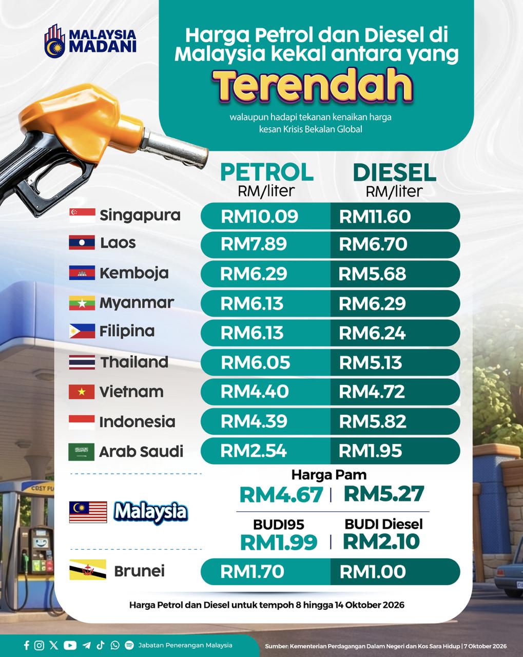 HARGA PETROL DAN DIESEL KEKAL ANTARA TERENDAH