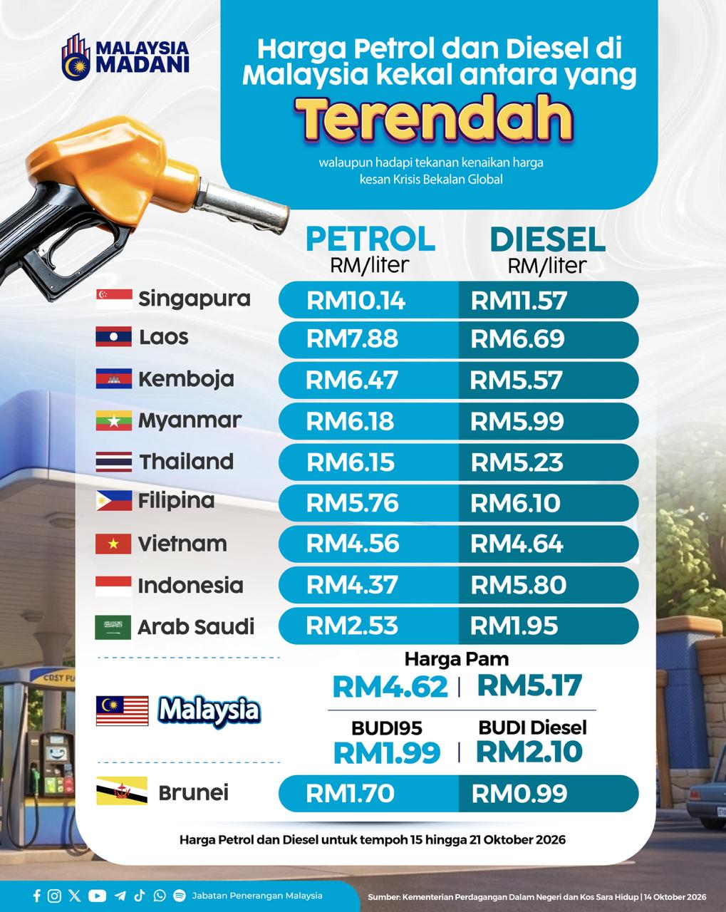 HARGA PETROL DAN DIESEL KEKAL ANTARA TERENDAH