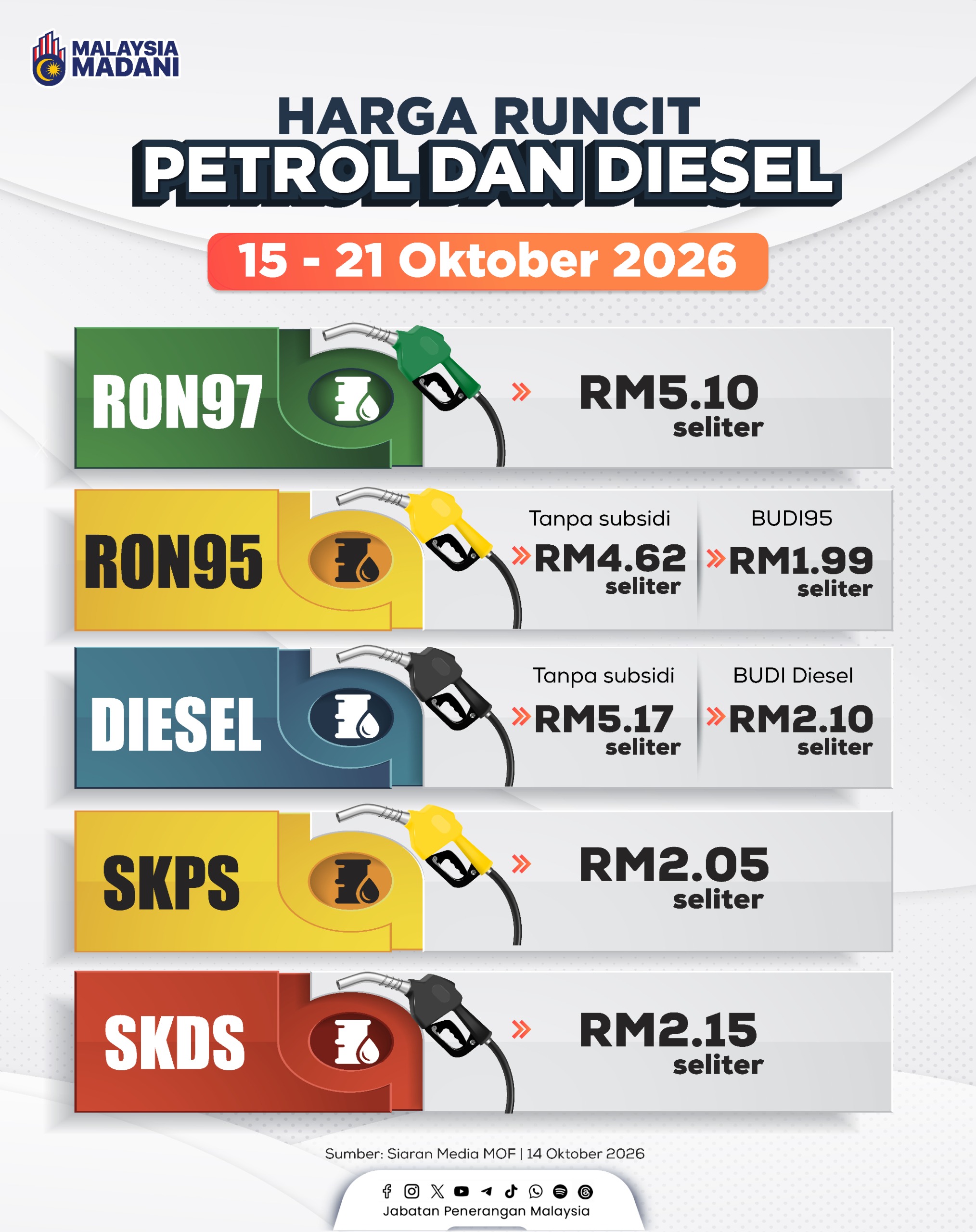 HARGA RUNCIT PETROL DAN DIESEL 15 -21 OKTOBER 2026