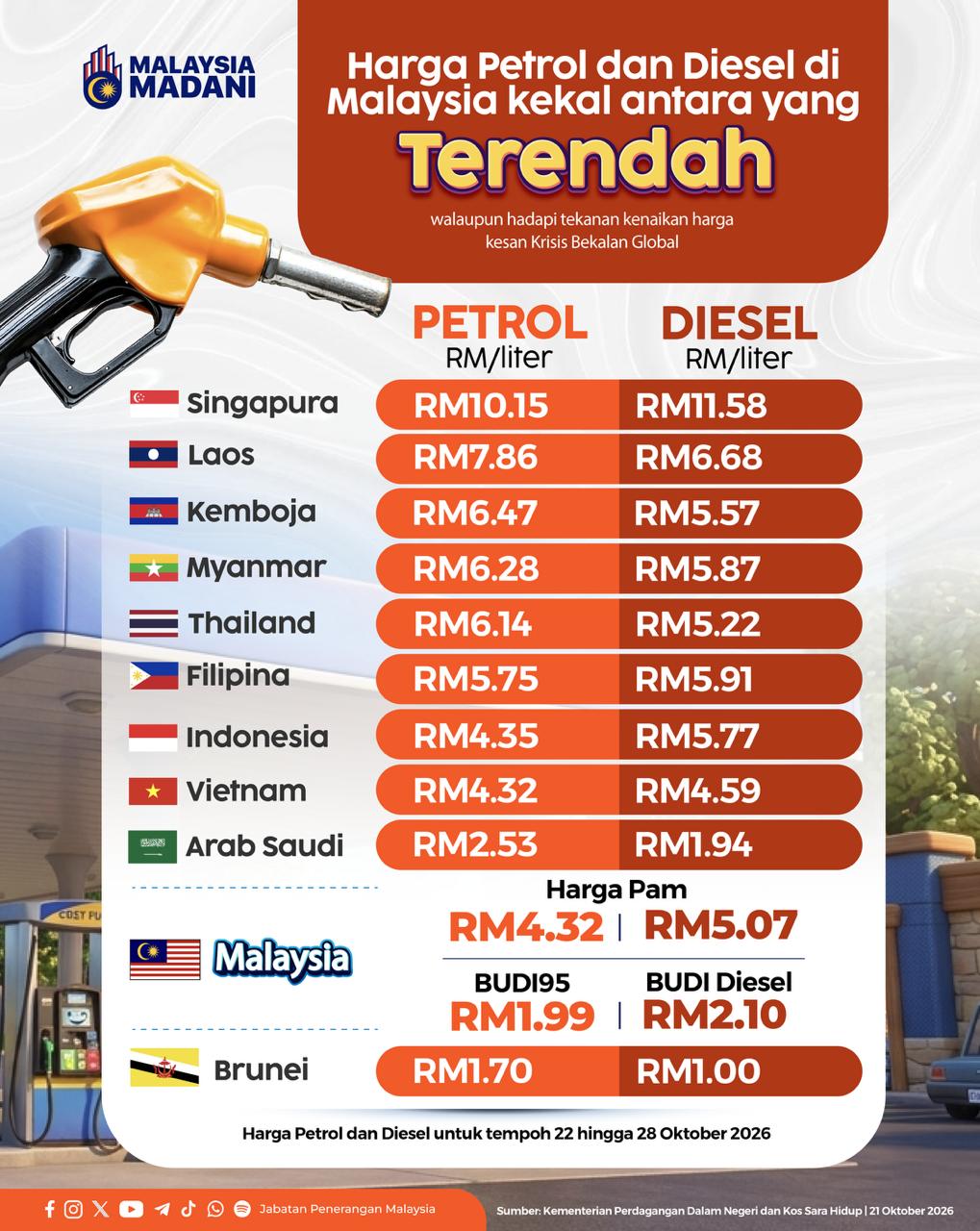 HARGA PETROL DAN DIESEL KEKAL ANTARA TERENDAH