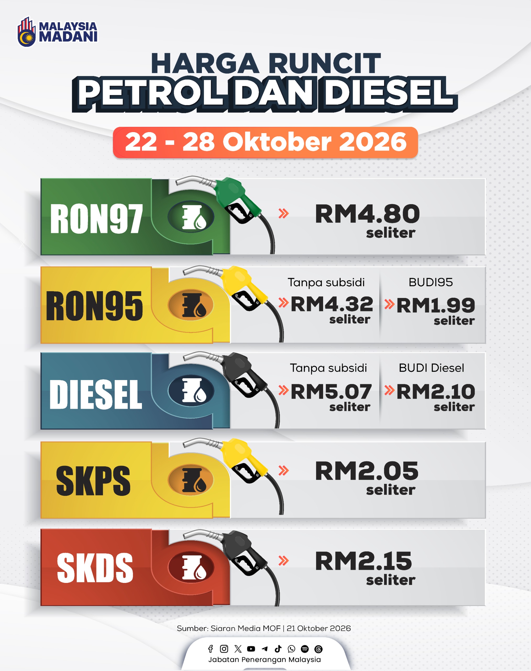 HARGA RUNCIT PETROL DAN DIESEL 22 - 28 OKTOBER 2026
